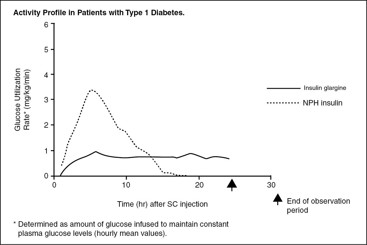 LANTUS Insulin Glargine 100IU / mL (3.64mg / mL) Solution for SC